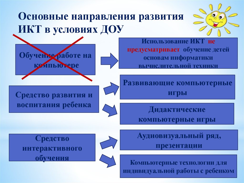 Формирование икт. Основные направления развития ИКТ. Информационно-коммуникативные технологии направления в ДОУ. Основные направления в развитии инфокоммуникационных технологий.. Основные направления развития ИКТ презентация.