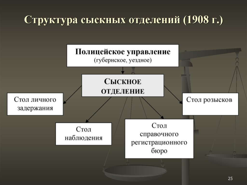 Сыскной. Структура сыскных отделений в 1908. Структуру сыскных отделений (1908 г.). Структура сыскного отделения. Сыскные отделения.