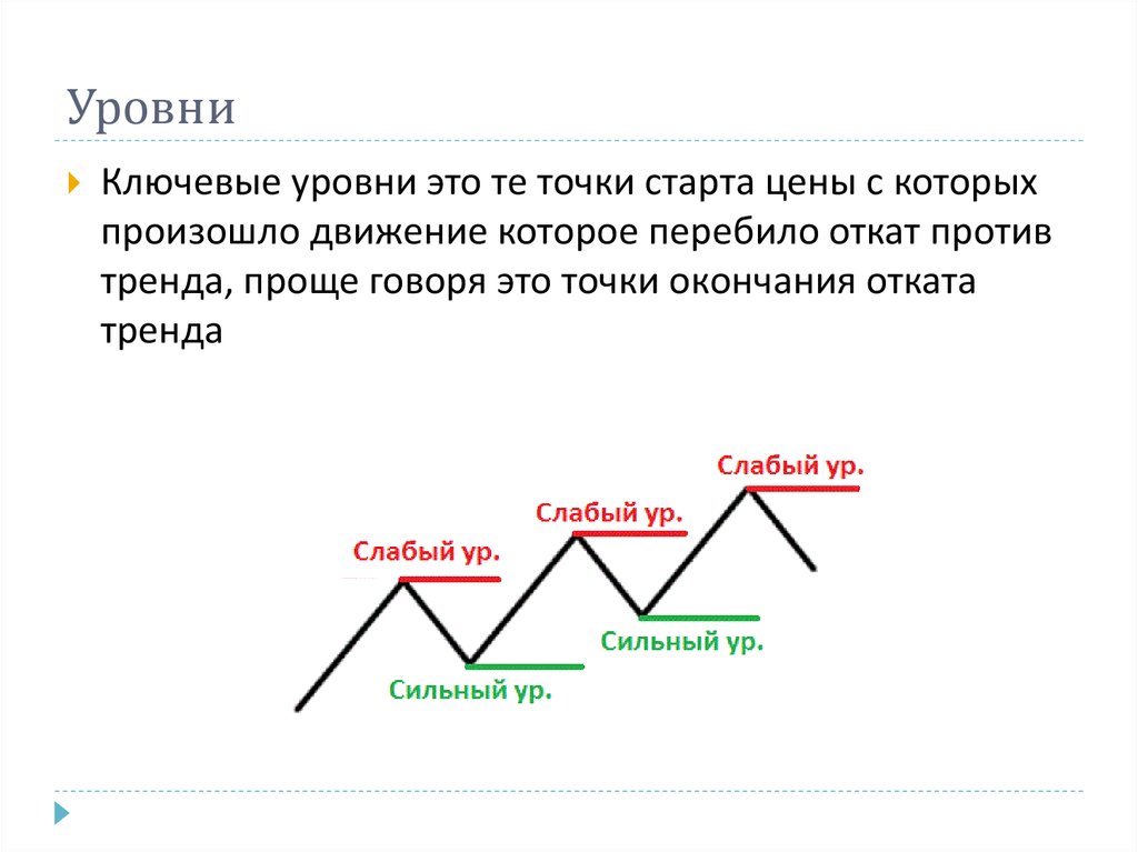 Слово откат. Ключевые уровни. Уровень. Тренд это простыми словами для детей. Сильный и слабый тренд.