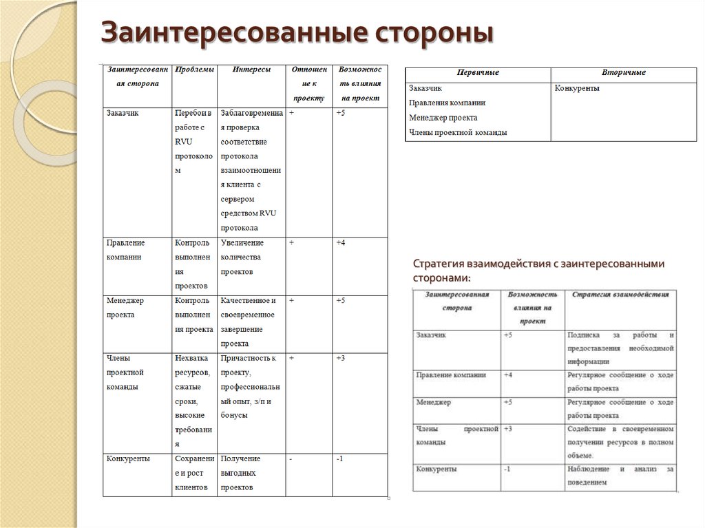 Заинтересованные стороны проекта пример