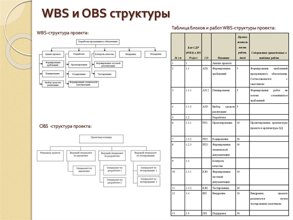 Структурный план проекта wbs