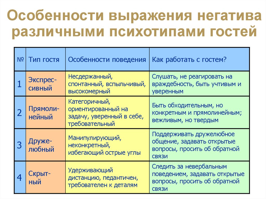 Виды гостей. Психологические типы гостей. Классификация гостей. Психологические типы гостей в ресторане. Типология гостей в отеле.