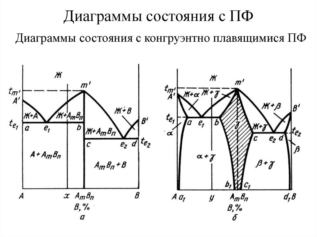 Инконгруэнтное плавление диаграмма