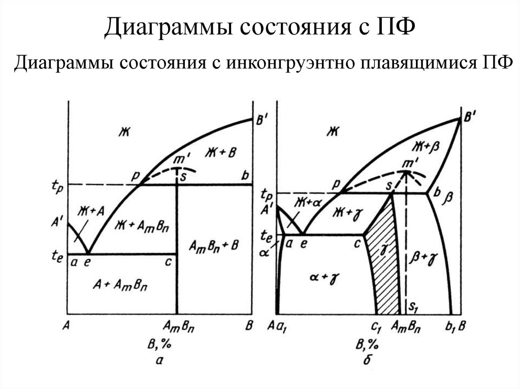 Большая диаграмма состояния. Диаграмма состояния плавящиеся конгруэнтно. Диаграмма плавкости инконгруэнтно. Диаграмма состояния с инконгруэнтно плавящимся соединением. Фазовая диаграмма конгруэнтного плавления.