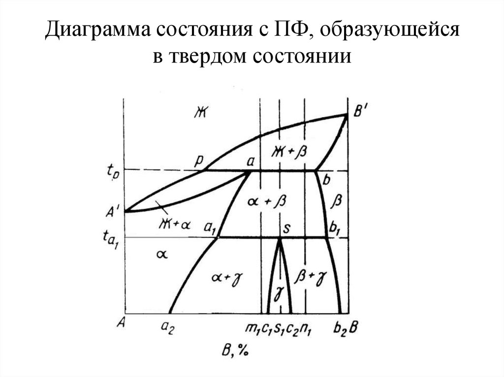 Диаграммы состояния презентация