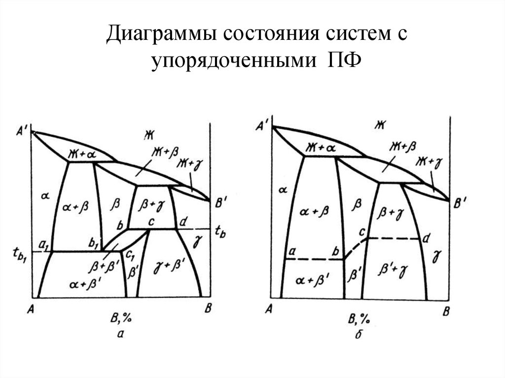 Диаграммы состояния это