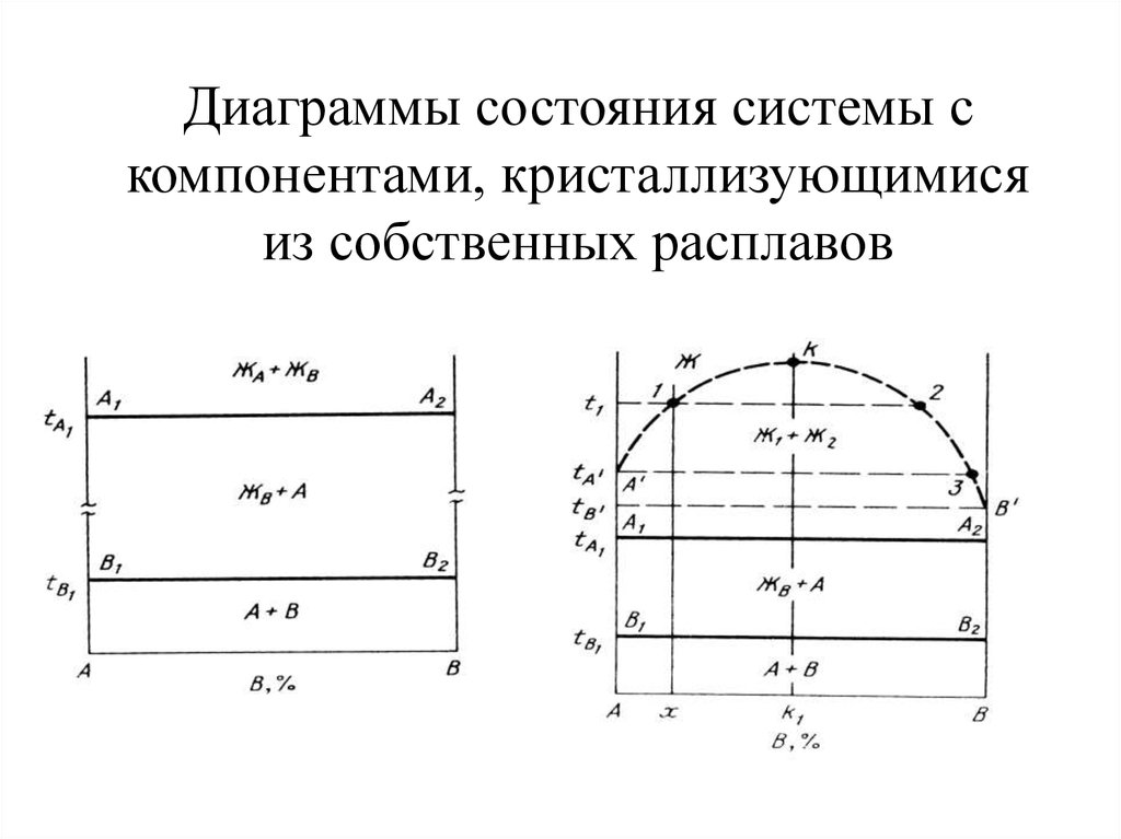 Диаграмма конгруэнтного плавления