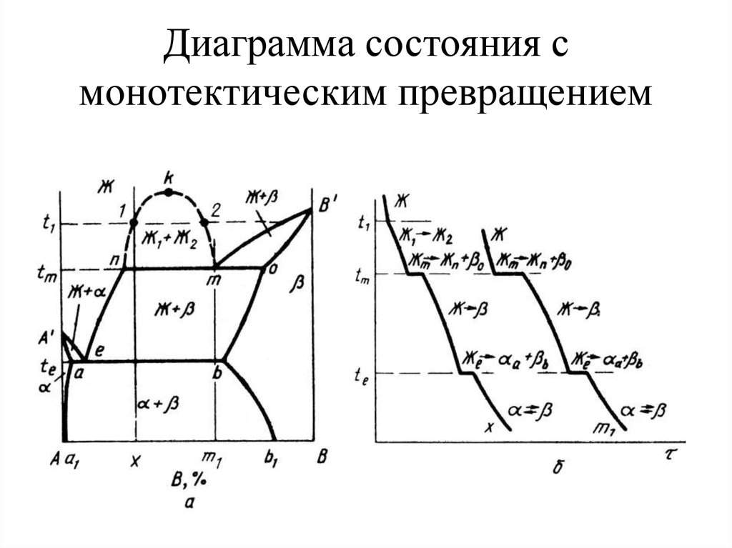 Диаграмма состояния описывает. Диаграмма состояния плавящиеся конгруэнтно. Монотектическая диаграмма состояния. Диаграмма с монотектическим превращением. Диаграмма состояния давление состав.