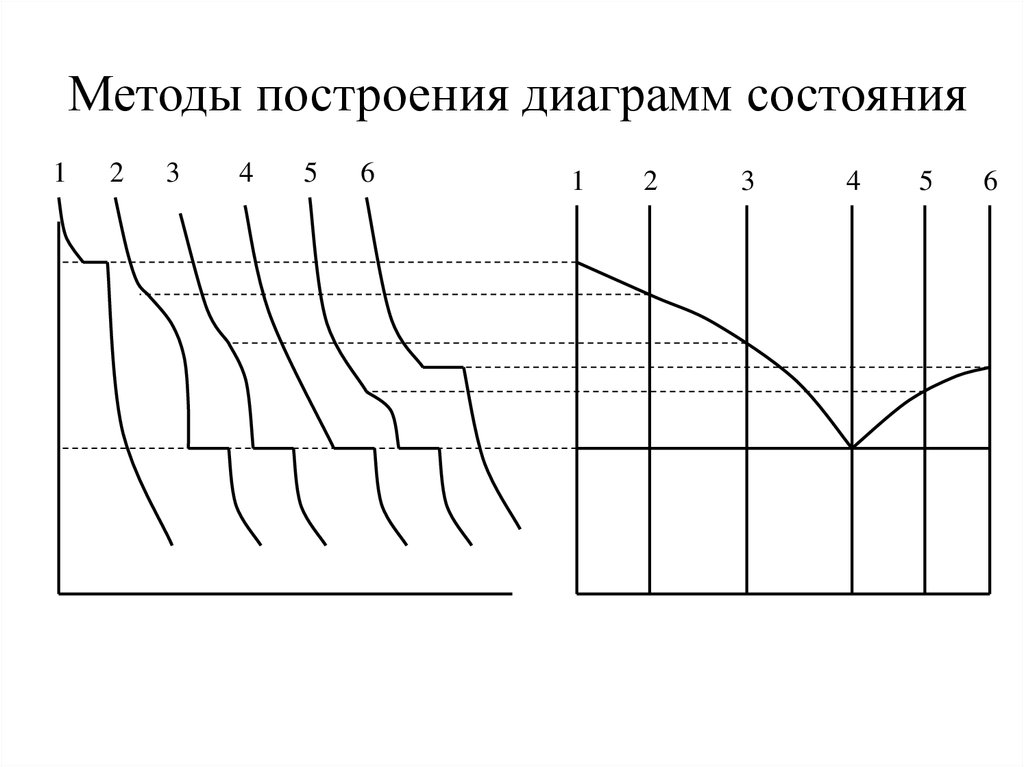 Построить диаграмму состояний