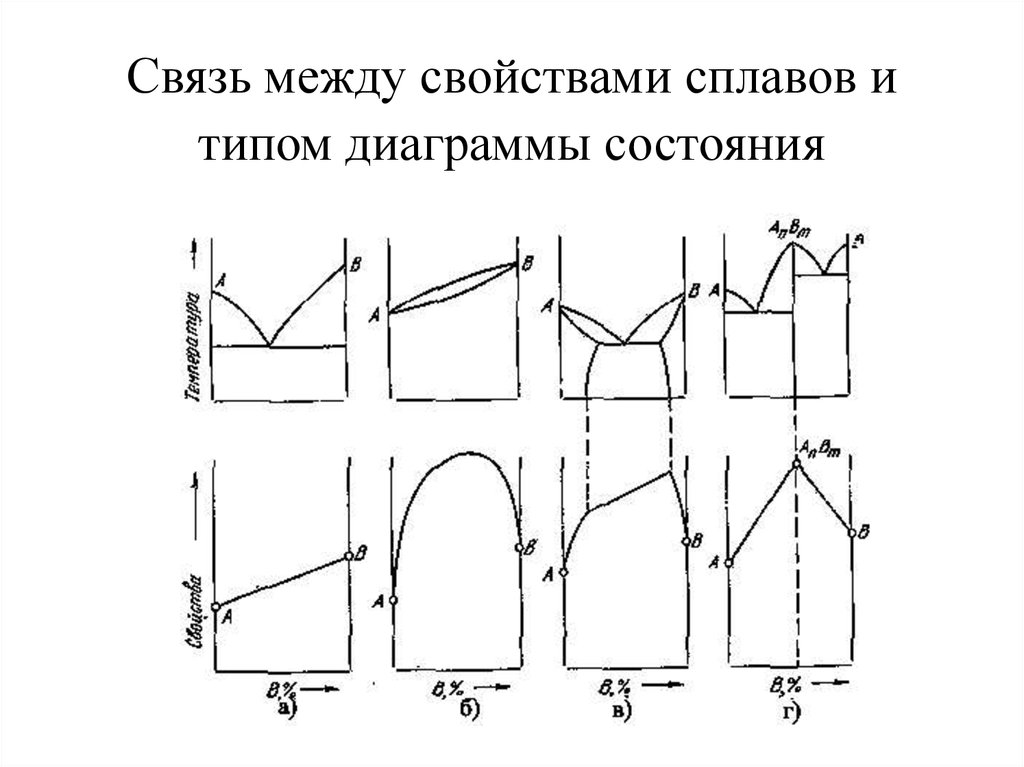 Характеристика диаграммы. Типы диаграмм состояния сплавов. Диаграмма состояния сплавов II типа.. Связи между видом диаграммы состояния и свойствами сплавов. Назовите основные типы диаграмм состояния сплавов..