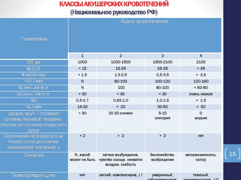 Акушерское дело учебный план 144 часа