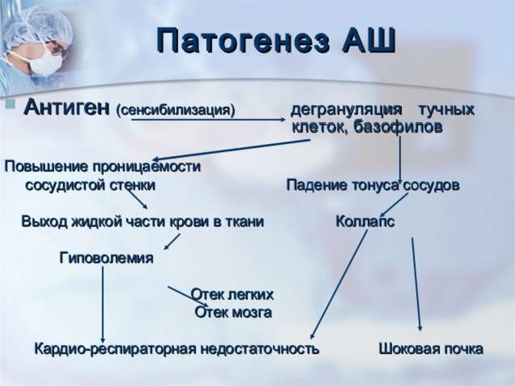 Повышение проницаемости сосудистой стенки играет ведущую роль в патогенезе следующих отеков