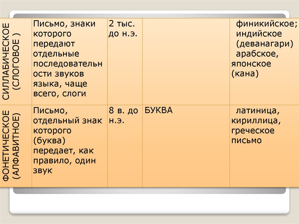 Основные этапы развития письма презентация