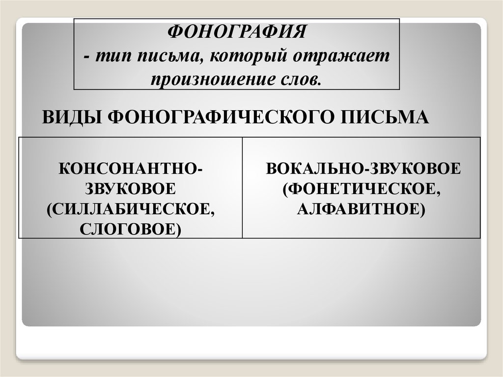 Основные этапы развития письма презентация