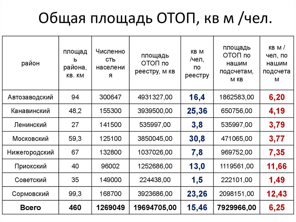Общая площадь ОТОП, кв м /чел.