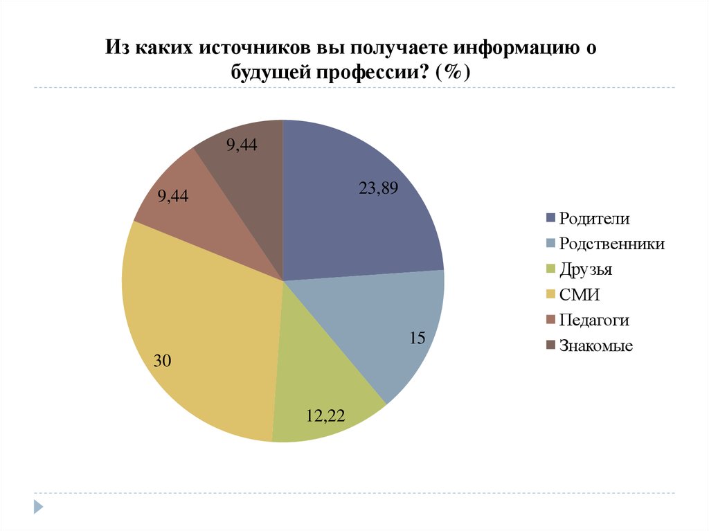 Профессиональный выбор молоджи и безработица в городе Свободном  online presentation