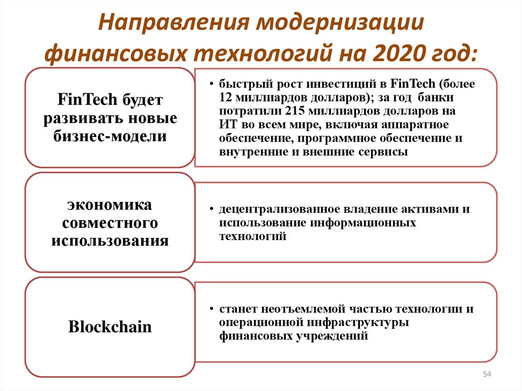 Финтех проекты что это