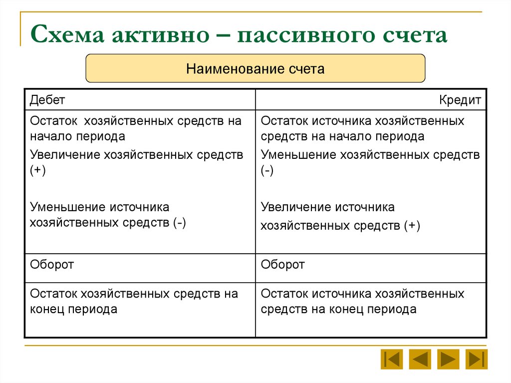 Схема счета 58