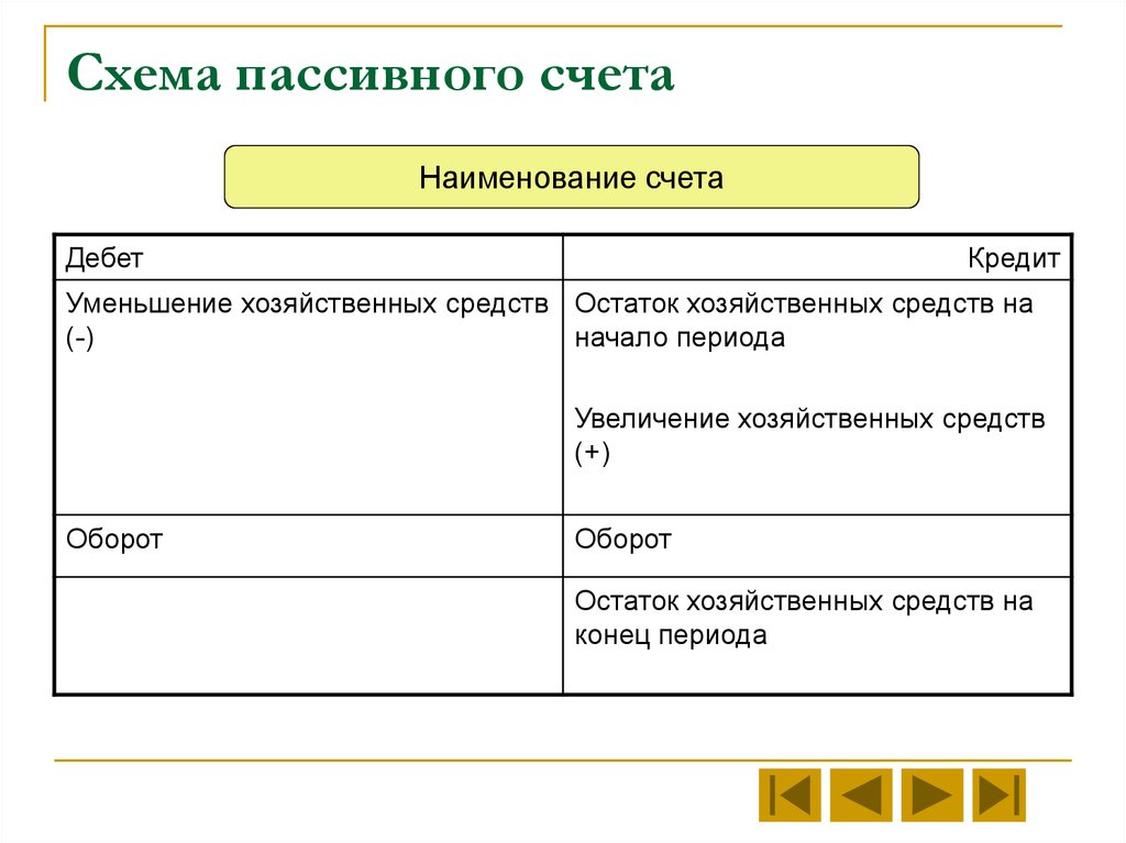 Схема записи пассивного счета