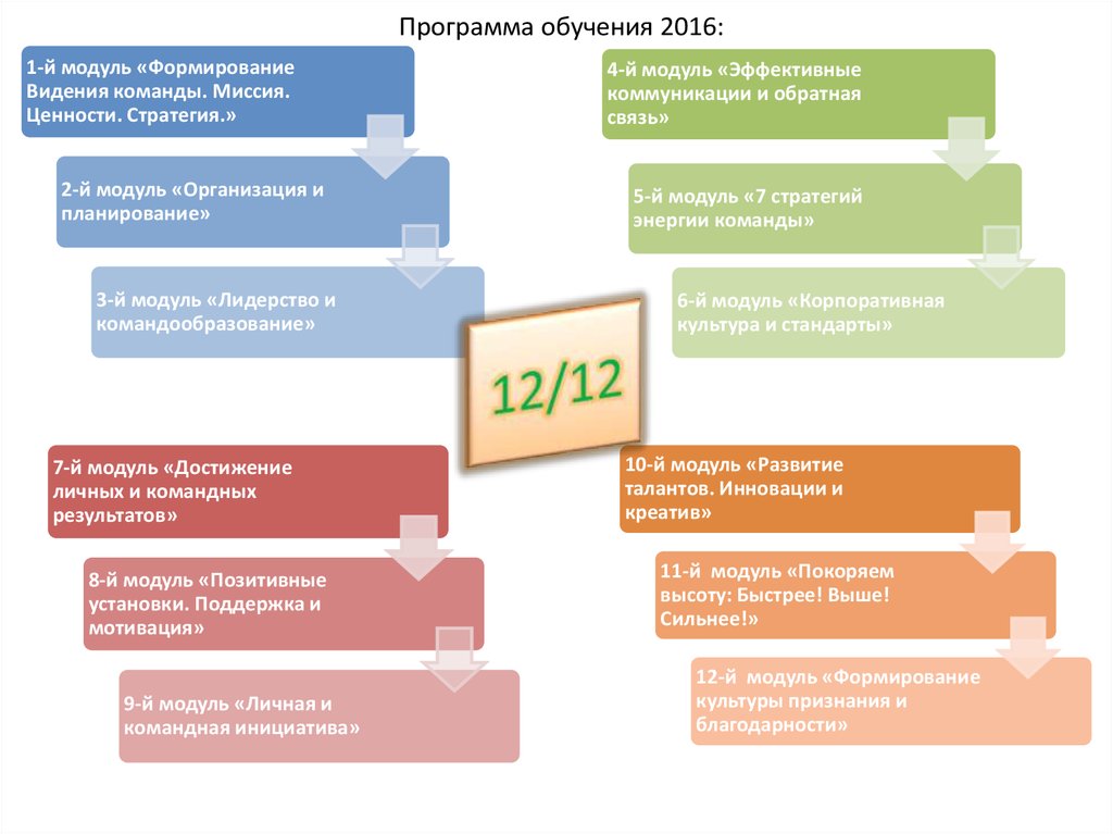 Изучение федеральной программы воспитания