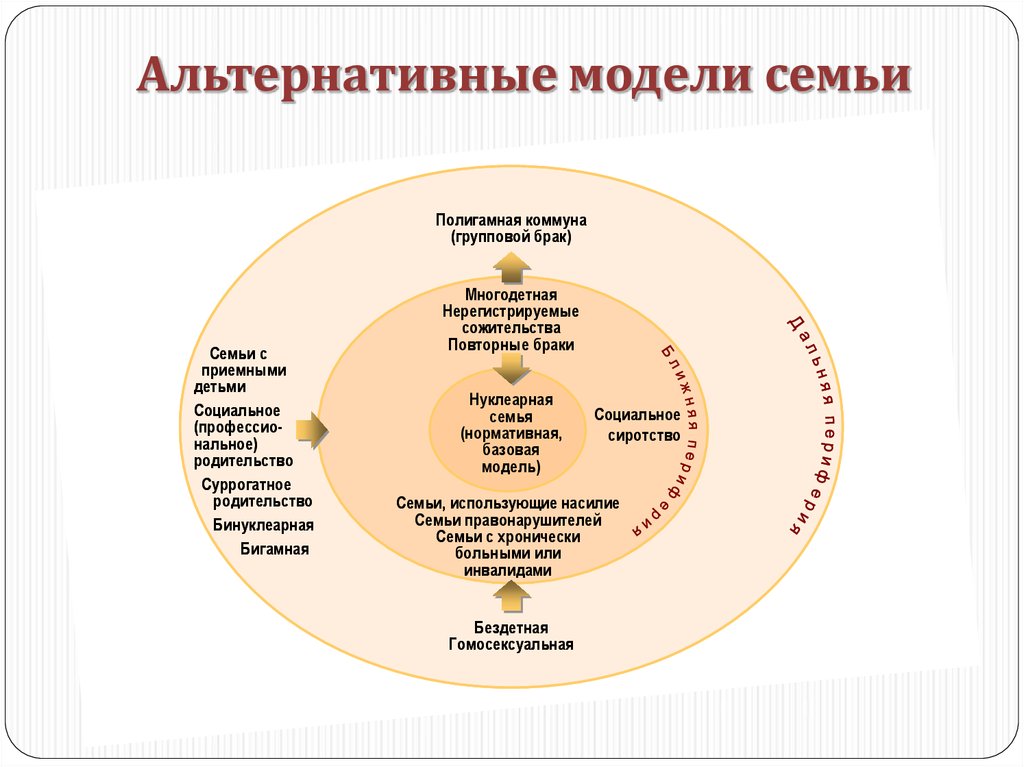 Семья модель общества. Модель современной семьи. Модель семьи в психологии. Типичная модель семьи.. Модели семейных отношений.