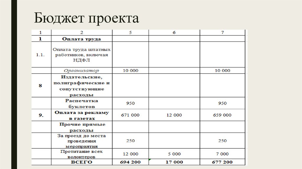 Оплата проекта. Бюджет проекта оплата труда. Бюджет проекта интерьера. Проект по заработной плате. Бюджет проекта только из заработной платы.