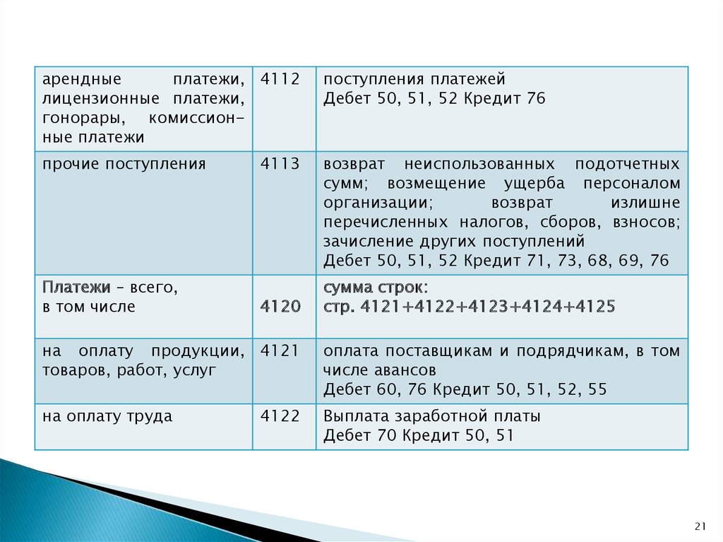 Поступили платежи. Оплата это дебет или кредит. Уплачена арендная плата дебет кредит. Уплата арендных платежей. Дебет 76 кредит 50.