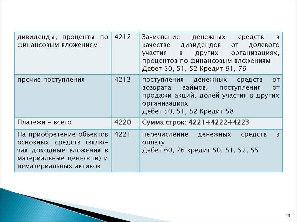 Дивиденды счет. Процент дивидендов. Перечисление денежных средств дивиденды. Дивиденды от долевых вложений вид деятельности. Проценты по финансовым вложениям.