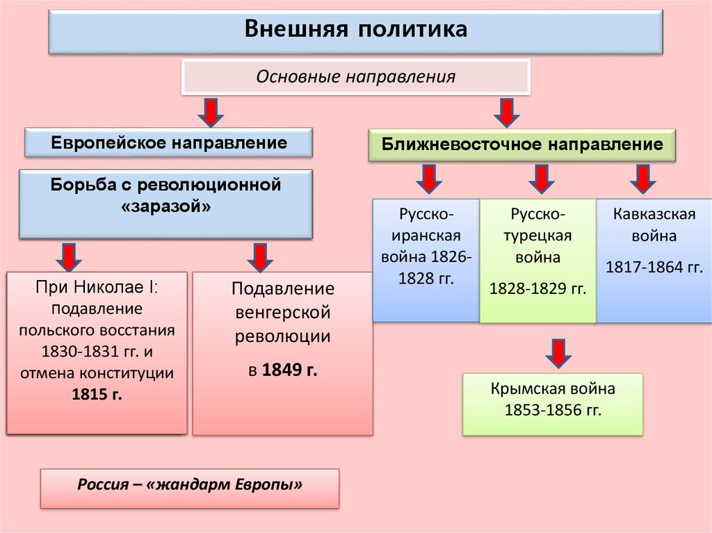 Схема направление внешней политики николая 2