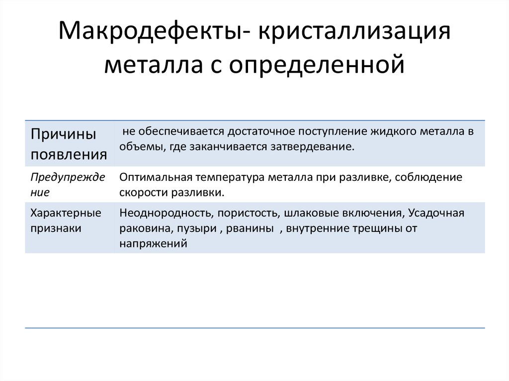 Макродефекты- кристаллизация металла с определенной