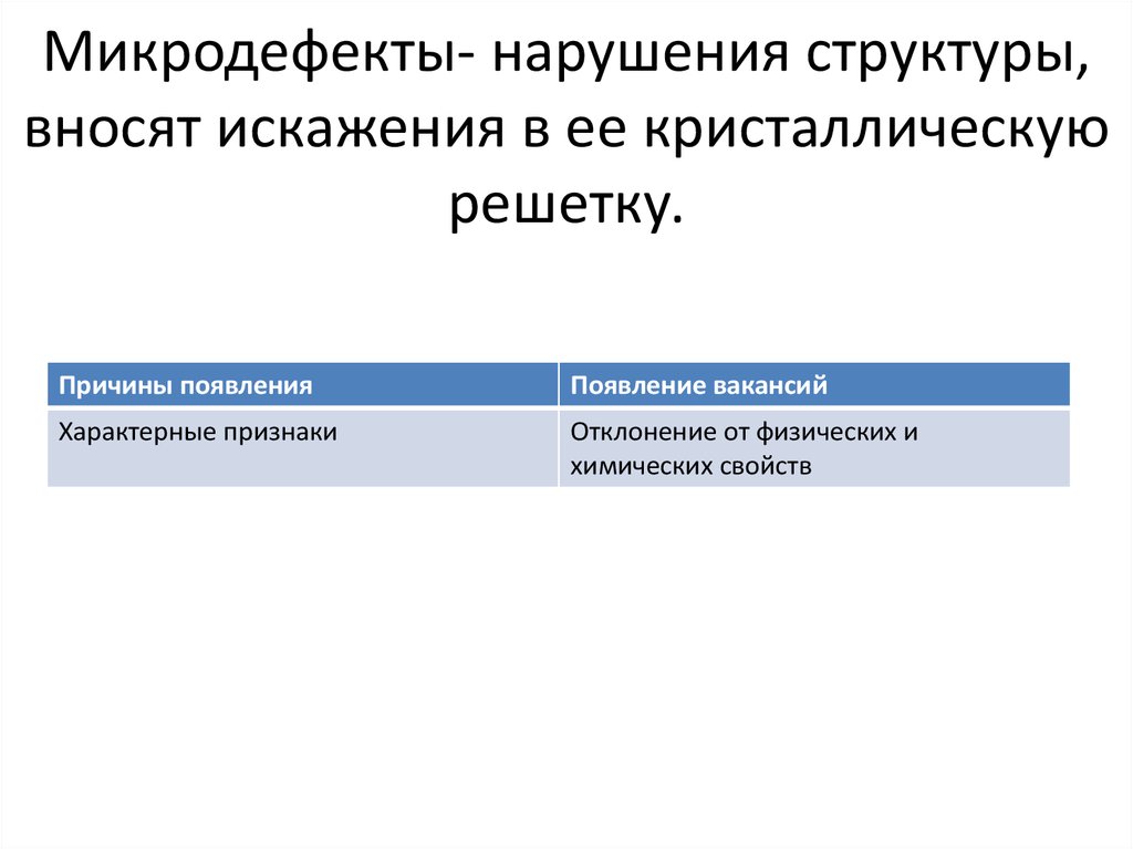Микродефекты- нарушения структуры, вносят искажения в ее кристаллическую решетку.