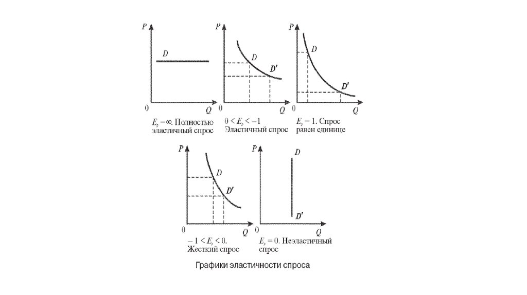 Потребность спрос предложение. Закон эластичности спроса. Жесткий спрос. График жесткого спроса. Совмещение спроса и потребностей.