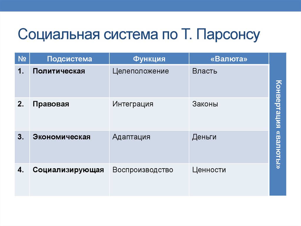 Общественных подсистемах. Социальной системы по т Парсонсу. Функции социальной системы. Социальная система и социальная структура. Функции социальных подсистем по т Парсонсу.