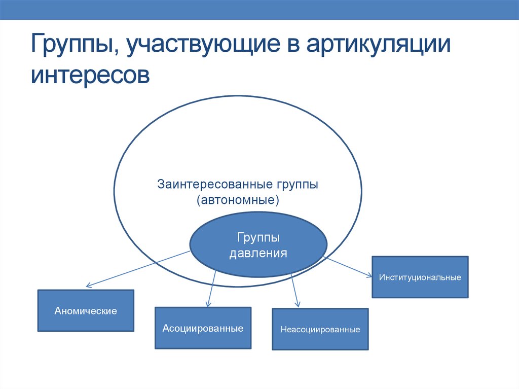 Какие группы участвуют. Классификация групп давления. Группы интересов, группы влияния, группы давления.. Группы давления примеры. Государство и группы давления.