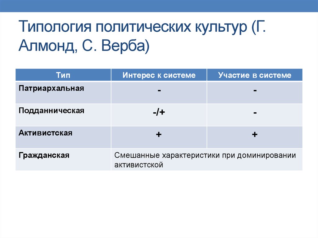 Типология алмонда. Типология Полит культуры. Типология политической культуры. Типология политической культуры Алмонда и вербы. Типология политической культуры Алмонда.