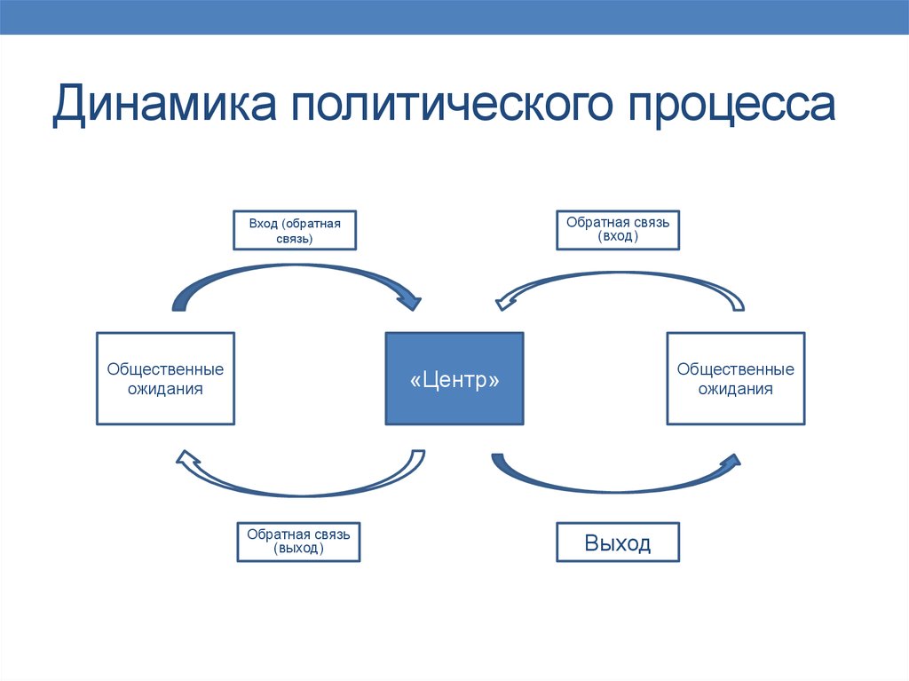 Процессы политической системы. Динамика политического процесса. Политическая динамика это. Динамика политических процессов в современной России. Политический процесс это динамический.