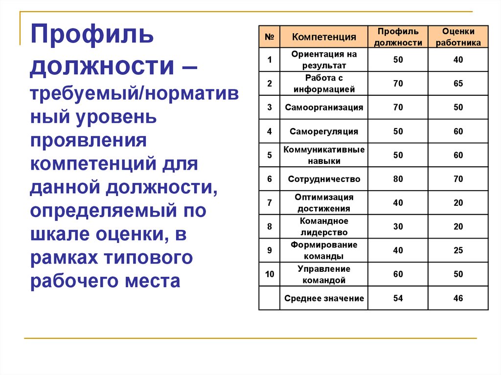 Образец оценки компетенций сотрудника