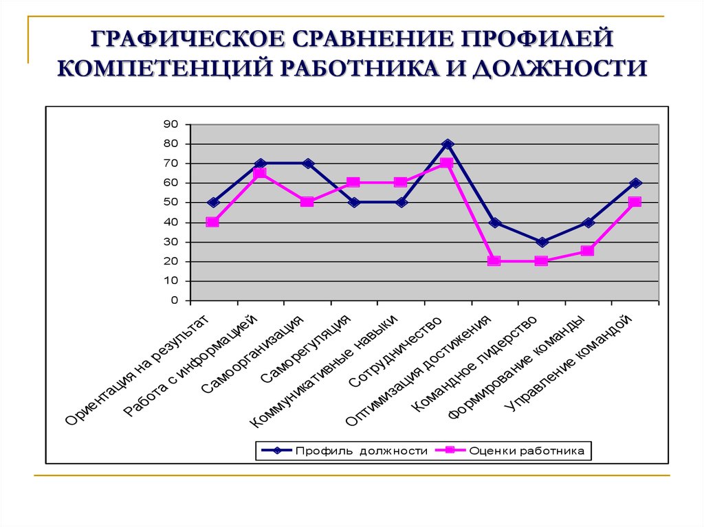 Профиль компетенций диаграмма