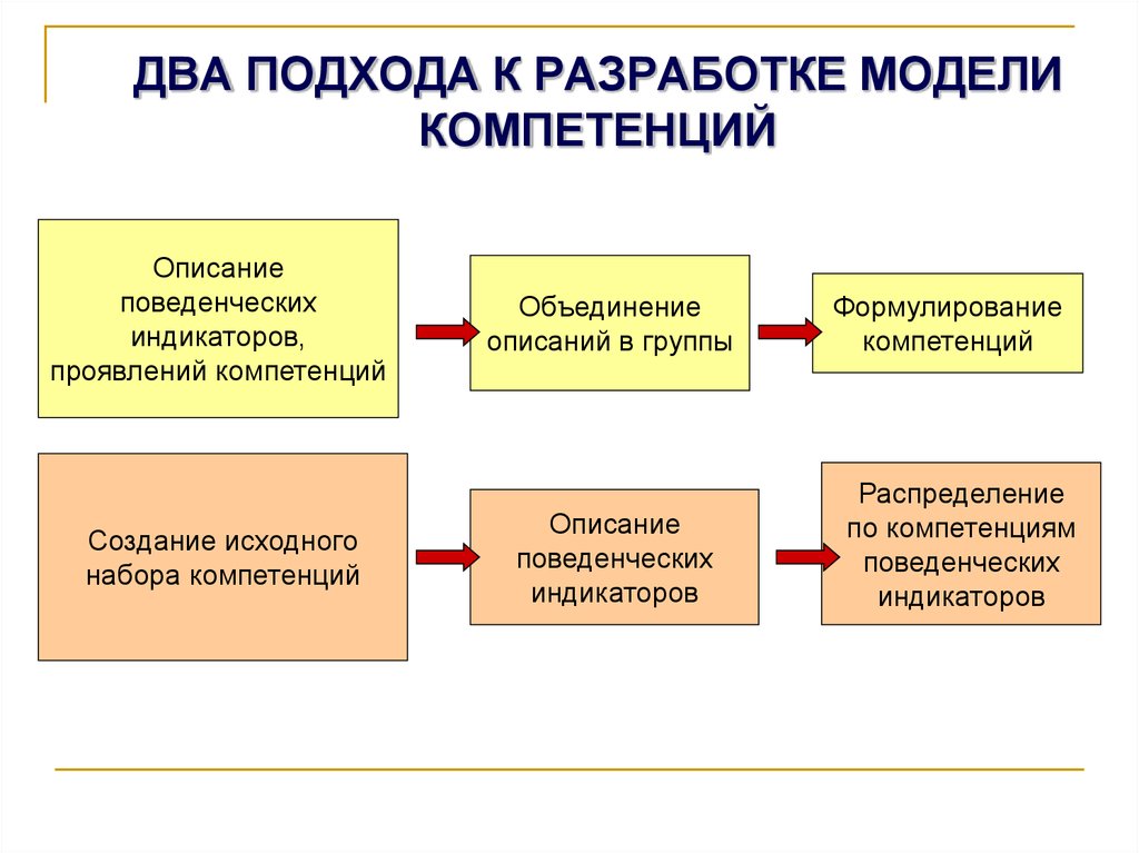 Разработанная модель компетенций