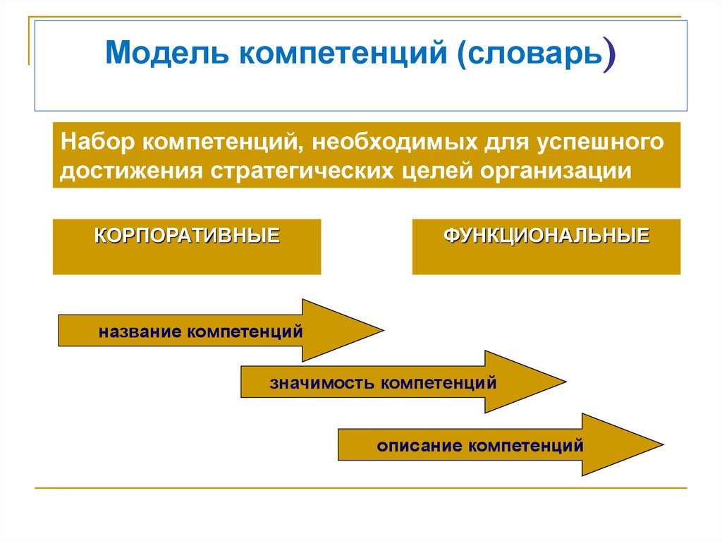 Особенности моделей знаний. Модель компетенций. Модель компетенций государственного служащего. Корпоративные компетенции. Управление знаниями в организации.