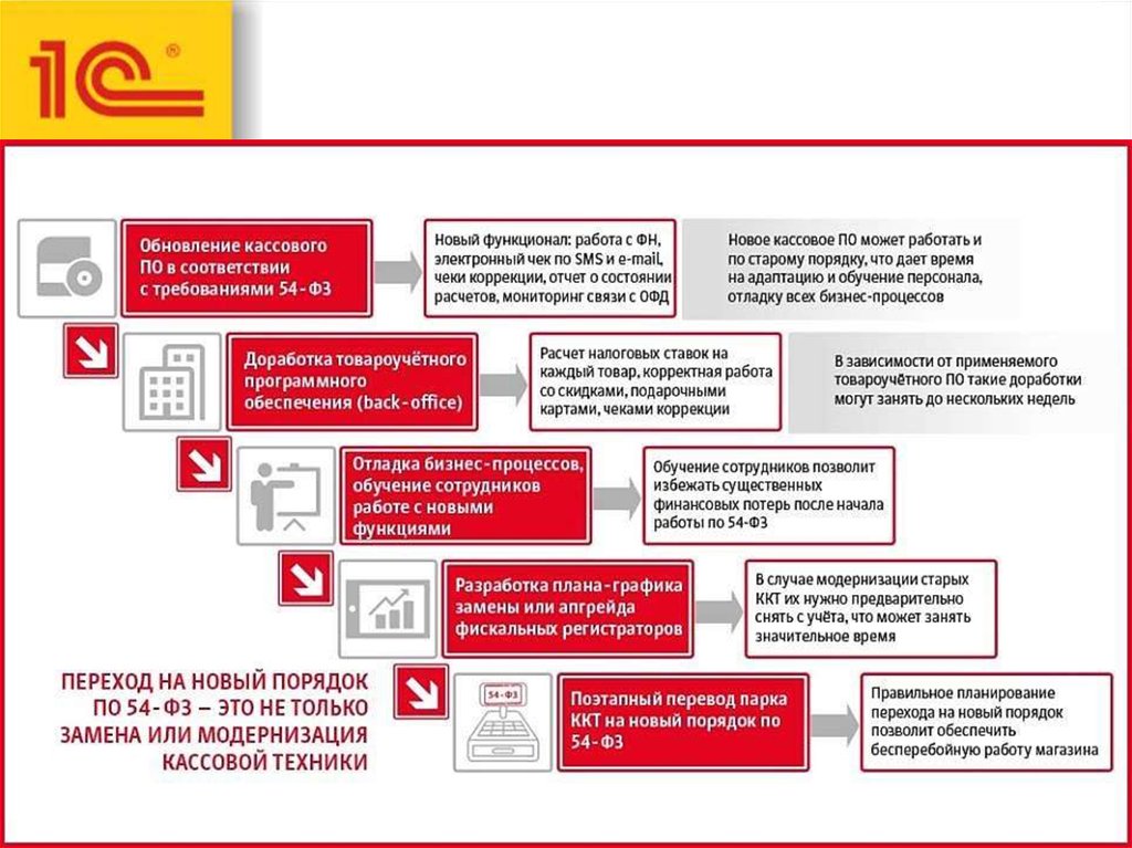 Подготовка персонала по новой должности. Правила работы с электронными чеками. Функционал работника по должности. Правила по работе с электронными чеками. Функционал это в работе.