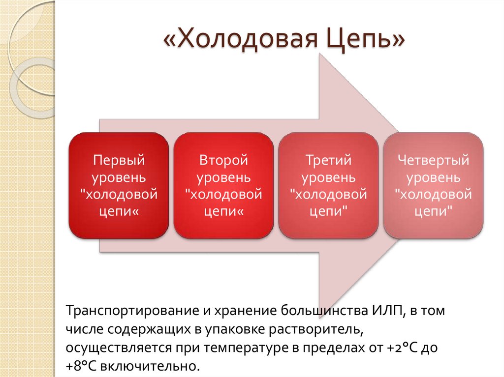 Движение илп. Холодовая цепь хранения вакцин. 4 Этапа холодовой цепи. Холодовая цепь иммунобиологических препаратов. Уровни холодовой цепи хранения вакцин.