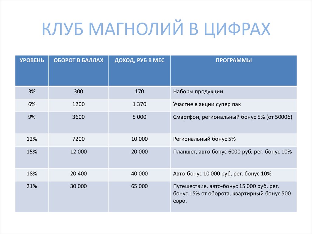 Уровень цифр. Уровень, % к обороту. Оборот женского клуба в цифрах. Уровень cyfra. CWCT оборот премия.