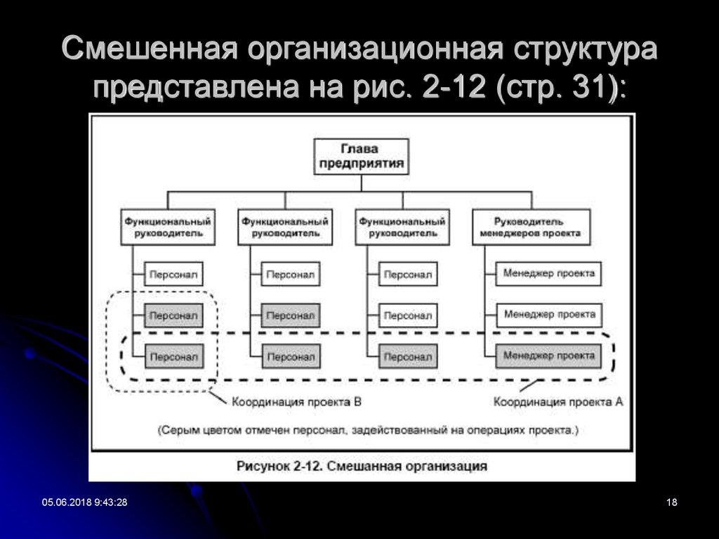 Какими структурами представлен. Комбинированная организационная структура управления. Смешанная организационная структура управления. Смешанный Тип организационной структуры. Смешанная схема организационной структуры.