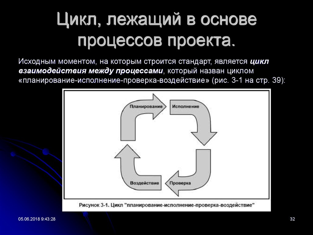 Исходной основой. Основа процесса. В основе процесса лежит. Цикл взаимодействия. Какой процесс лежит в основе управления процессом.