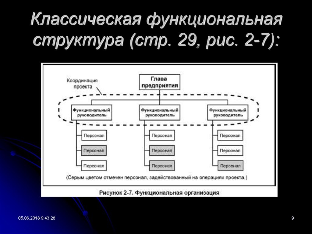 Функциональная структура проекта это