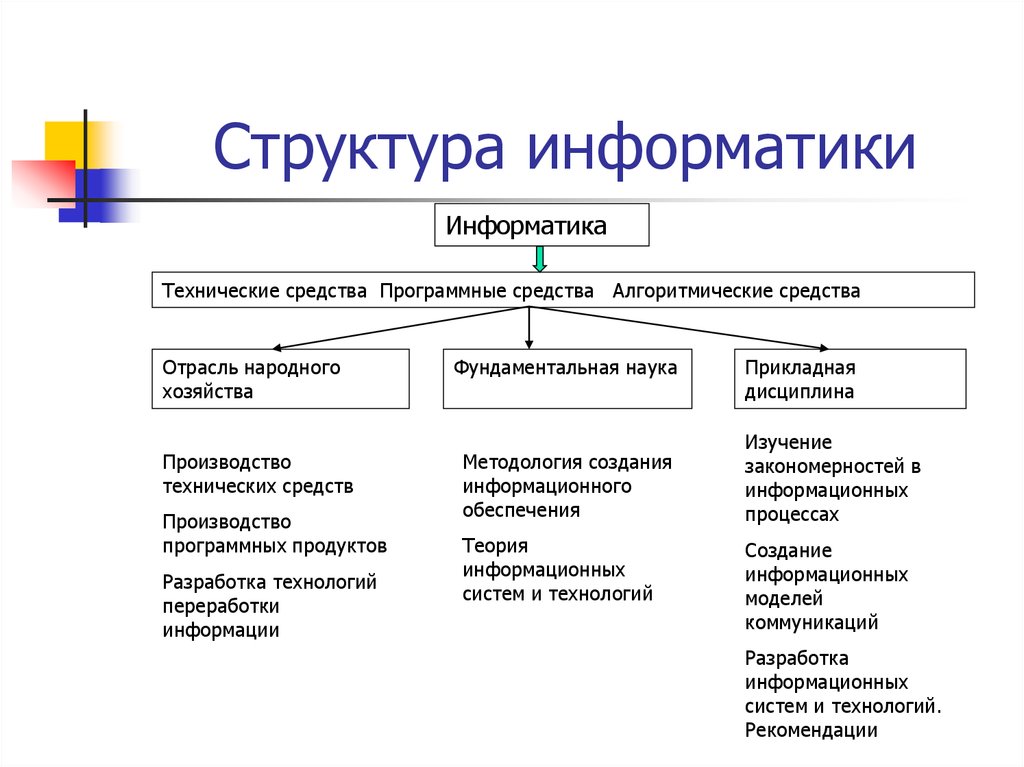 Постройте структурную схему содержания базового курса информатики по следующему образцу