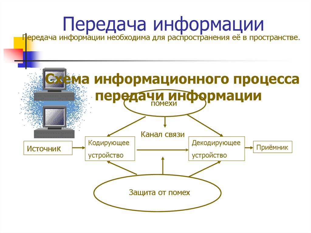 4 передача информации. Передача информации. Виды передачи информации. Способы передачи информации в информатике. Схема по информатике передача информации.