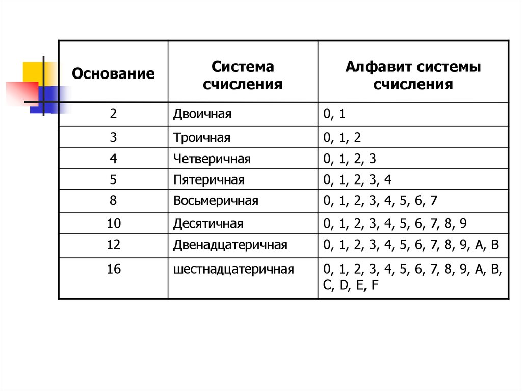 Троичная запись. Таблица вычитания в четверичной системе счисления. География первичная вторичная троичная четверичная пятеричная.