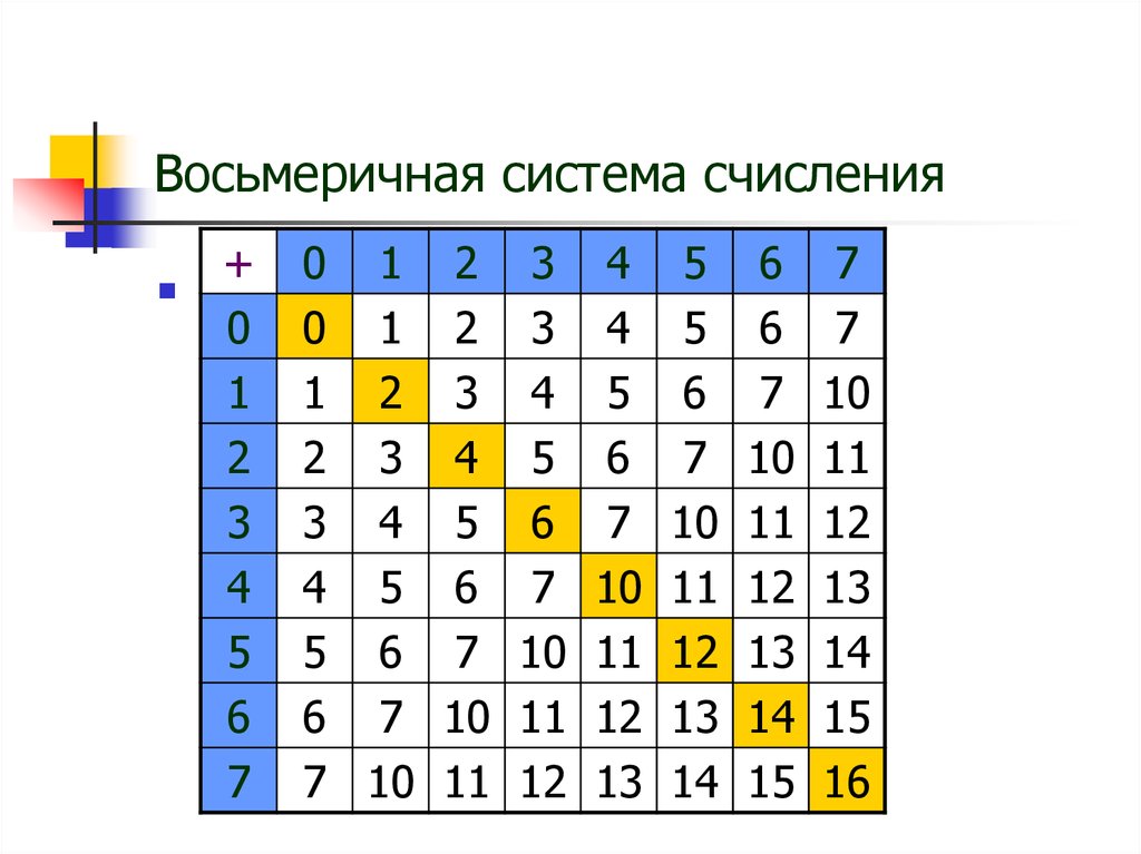 Презентация на тему восьмеричная система счисления 8 класс